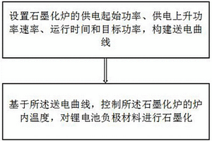 生產高性能鋰電池負極材料節能降耗的方法及系統