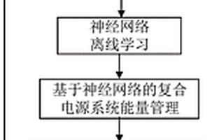 鋰電池與超級電容復合電源系統能量實時優化方法