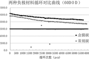 含膜碳材料制備的鋰電池負極片及其制備方法和用途