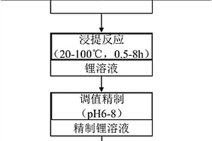 高純度鋰鹽的制備方法