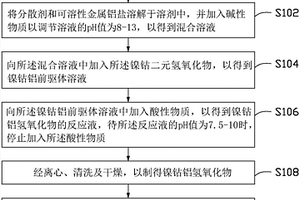 鎳鈷鋁酸鋰正極材料、其制備方法及應用其的電池