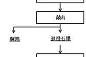 退役鋰離子電池負極石墨的回收再生方法