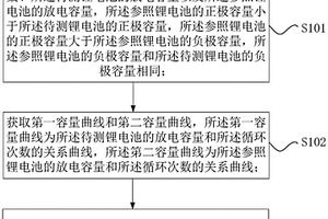 鋰電池循環壽命的測試方法、測試裝置和測試系統