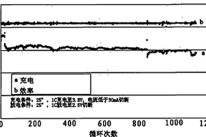 鋰離子電池極片制備方法