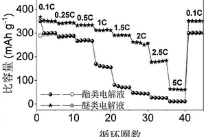 人工合成特定固態電解質界面膜提高鋰離子電池倍率性能的方法