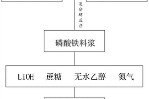 納米級磷酸鐵鋰的制備方法