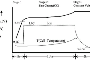 太陽能發電用的鋰電池恒流恒壓充電控制方法