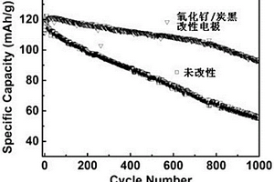 通過添加金屬氧化物/碳復合材料改性鋰離子電池正極的方法