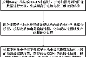 鋰離子電池熱失控危險性控制方法