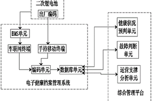 基于電子健康檔案系統的二次鋰電池監控系統及其管理方法