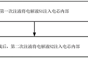 鋰離子電池電解液體系、注液方法及制備得到的電池