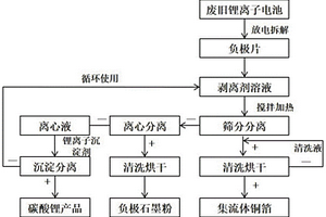 廢舊鋰離子電池負極中集流體與負極材料的分離回收方法