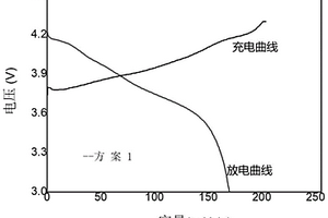 锂离子电池用正极材料及其制备方法