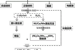 廢舊鋰離子電池正極材料高效回收與再生的方法