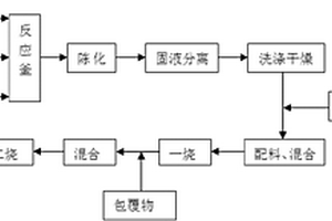 球形高電壓鎳錳酸鋰正極材料的制備方法