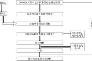 基于COMSOL模型固態鋰電池的制作方法