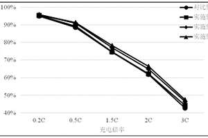 負極活性材料及具有改善的高電壓快充循環性能的鋰離子電池