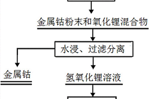 報廢鈷酸鋰電池正極材料的循環再生方法