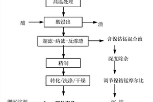 從廢舊三元鋰電池中綜合回收有價金屬的方法及系統