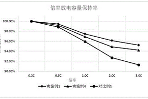 復合正極極片及其制備方法及含有該極片的鋰離子電池