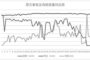 鋰氟化碳一次電池容量快速分檔的方法