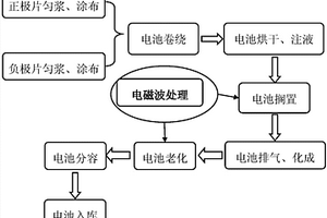 鋰離子電池的處理方法