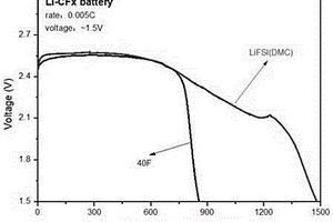 高安全高比能量鋰/氟化碳電池制備方法