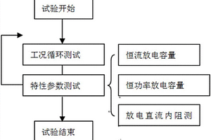 整車制動回饋電流對鋰離子電池使用壽命影響的測試方法