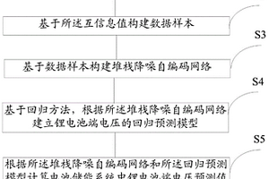 基于降噪自編碼的鋰電池儲能系統監測方法及系統