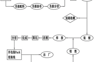 鋰電池及其生產工藝