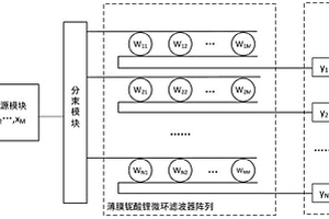 薄膜鈮酸鋰微環濾波器陣列、光學矢量-矩陣乘法器