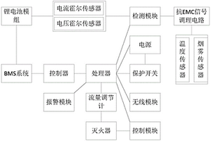 軌道交通鋰電池自動滅火系統