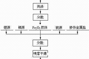 多孔磷酸鐵鋰粉體的制備方法