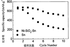 鋰離子電池高容量錫復合物負極材料的制備方法