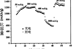 可用于鋰離子電池負極材料的納米四氧化三鈷的制備方法