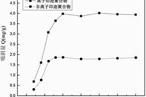 以大環多醚類烯烴作為功能單體表面聚合法制備磁性鋰離子印跡微球的方法