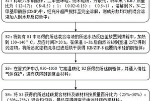 鋰離子電池硅碳負極材料的制備方法