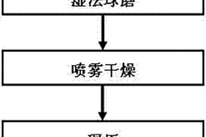 高加工性能磷酸鐵鋰正極材料的制備方法