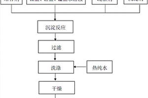 多孔镍钴锰复合氢氧化物及其制备方法和在锂离子正极材料中的应用