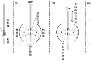 浮區法生長近化學計量比鈮酸鋰晶體的方法