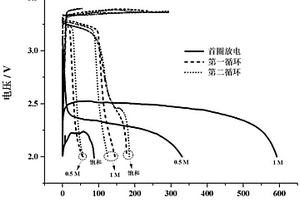 鋰電解液及其在氟化石墨二次電池中的應用