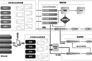 基于AST-LSTM神經網絡的鋰電池SOH估計與RUL預測方法