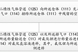 氟化鋰/無水氟化氫的自動化混合生產方法