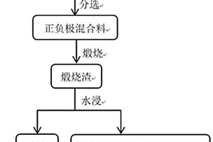 從廢舊鋰離子電池中回收有價金屬的方法