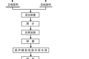 分離并回收鋰離子電池焙燒產物中有價金屬的方法