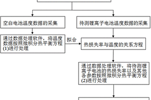 鋰離子電池熱失控反應熱的估算方法