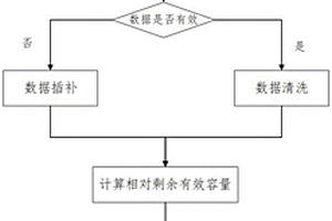 基于堆疊降噪自動編碼機的鋰電池壽命預測方法