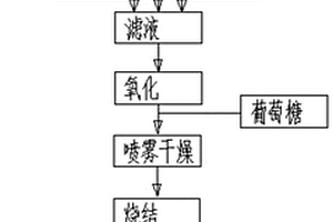 低成本磷酸鐵鋰的制備方法
