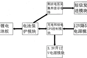 大容量和短信提示的不間斷備用直流鋰電池電源