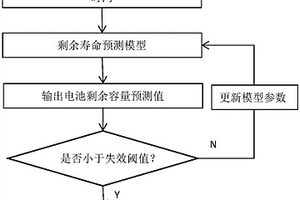 充電過程中鋰離子動力電池剩余壽命在線預測方法